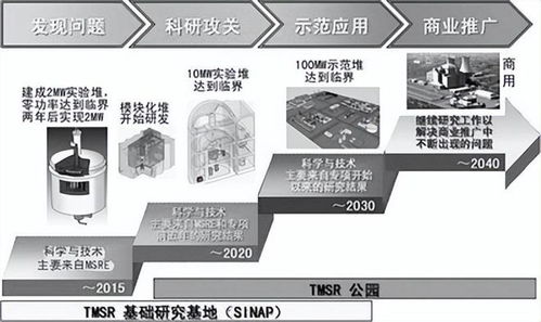 够中国用20000年 中国第4代 钍反应堆 将投产,安全性领先全球